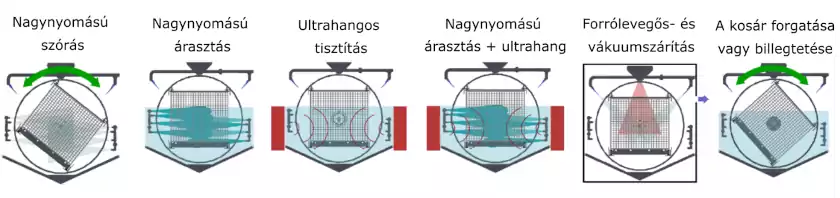 alkatrészmosó